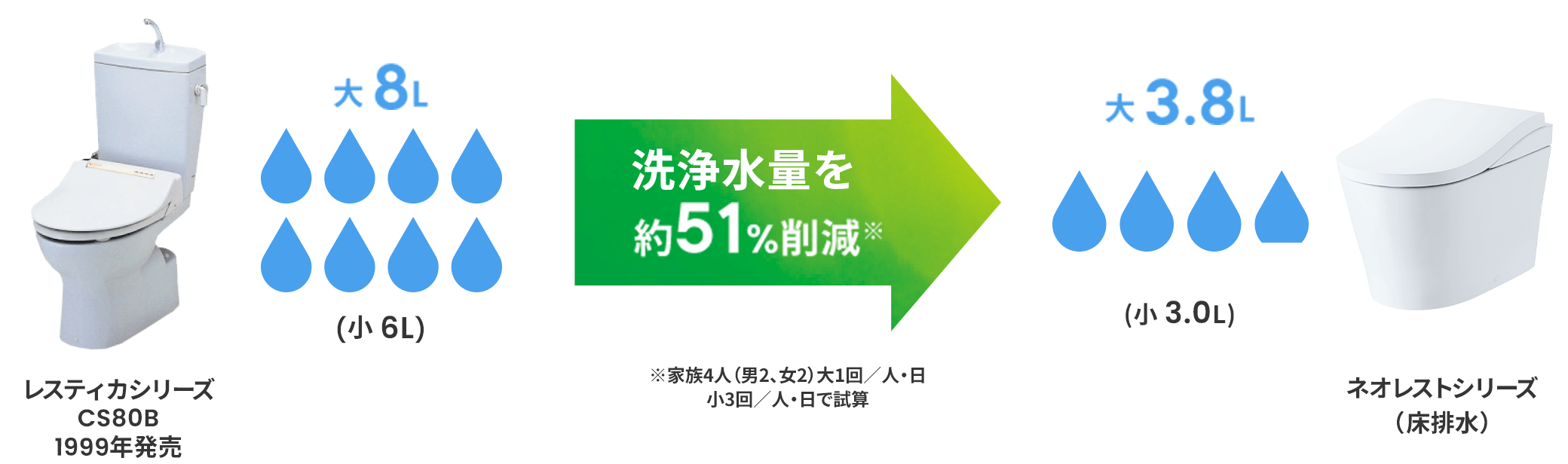 一般的な家族構成(男2、女2)で試算した場合、1999年に発売した商品と現在のネオレストでは51%の洗浄水量削減により、大洗浄で3.8L(小洗浄3L)を実現しております。